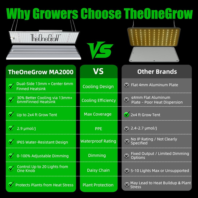 TheOneGrow MA2000 200W LED Grow Light Full Spectrum | Commercial