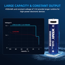 XTAR USB-C Rechargeable AA Batteries 1.5V, 4100mWh 2450mAh, 4-Pack - Fast Charge in 2.7 Hours, Safe for Devices, Eco-Friendly Alternative to Disposable Batteries