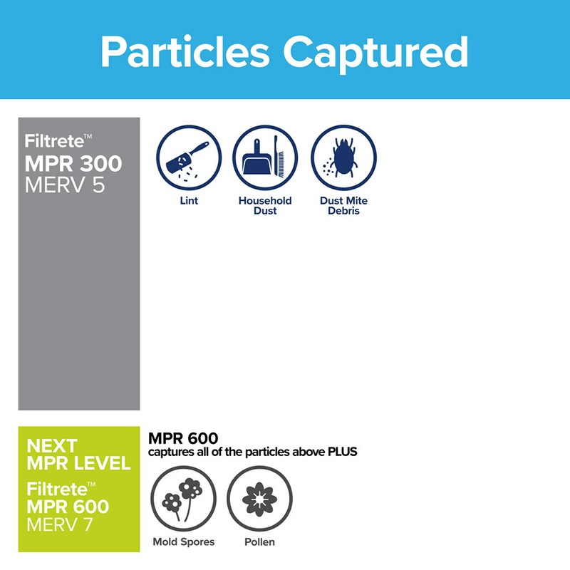 Filtrete 20x30x1 Air Filter, MPR 300, MERV 5, Clean Living
