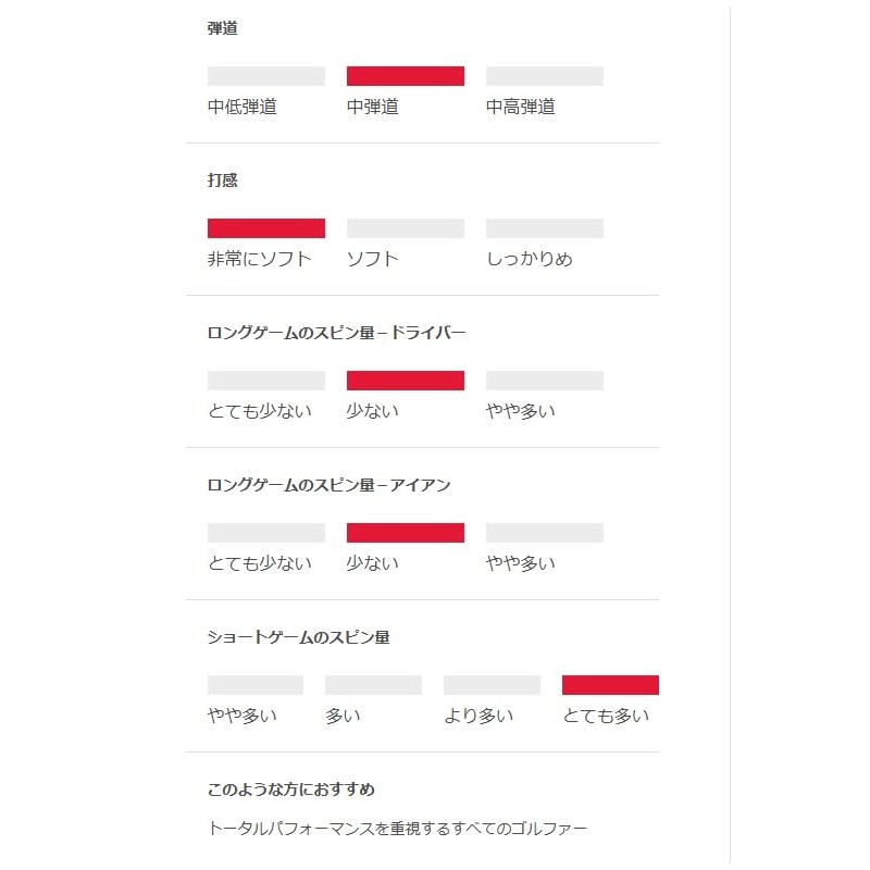 2025 TITLEIST PROV1 Pro V1 Yellow (1 Dozen 12 Bulbs)