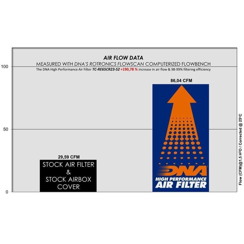 DNA High Performance Airbox Filter Cover Level 2 Compatible for