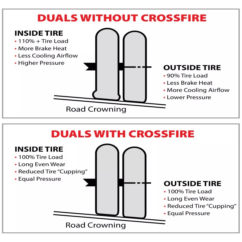 Crossfire Dual Tire Pressure Equalization System, 95 PSI