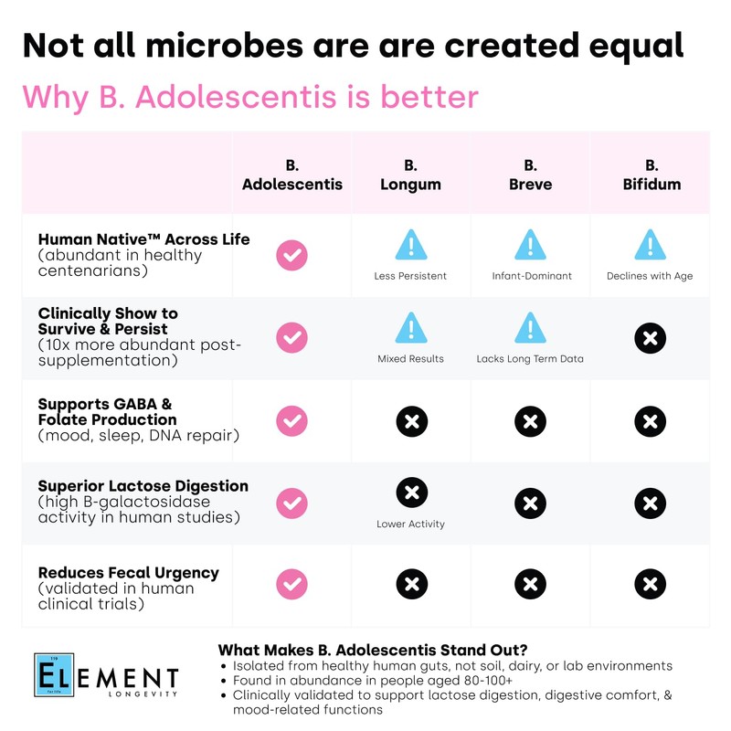 Element Longevity Human Native Bifidobacterium Adolescentis Synbiotic | Fewer Urgent
