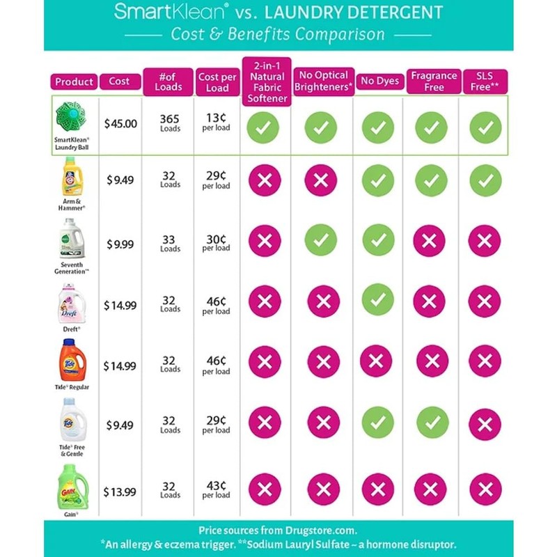 Smartklean Laundry Ball - Ditch Toxic Laundry Detergents Forever! by