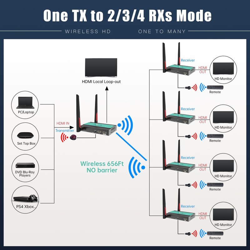 Mirabox Wireless HDMI Transmitter and Receiver, RX Only