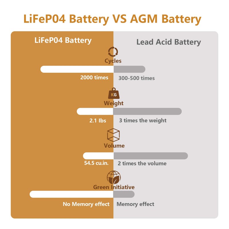 NERMAK 12V 7Ah (7.2Ah) Lithium LiFePO4 Deep Cycle Battery, 2000+