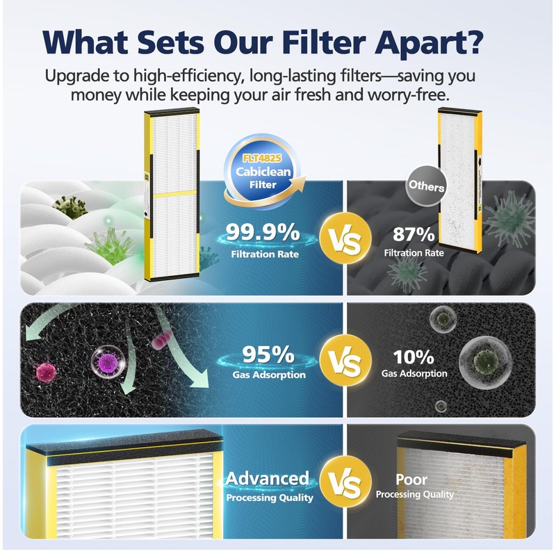 FLT4825 HEPA Filter B Replacement Compatible with Guardian Air Purifier