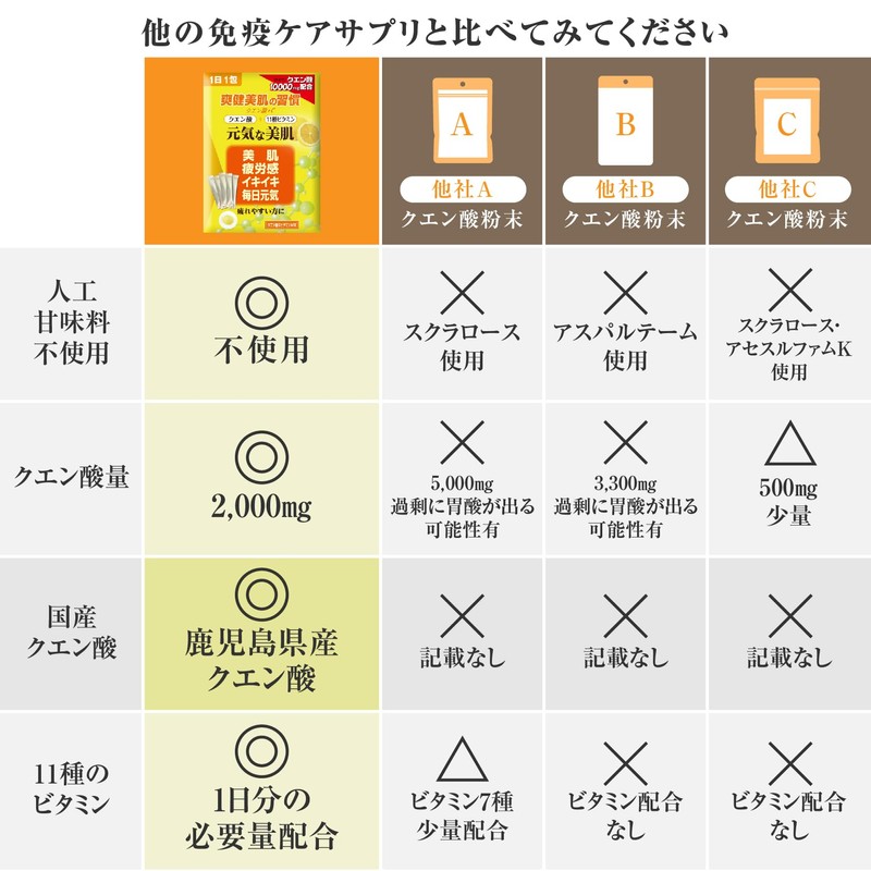 クエン酸【食用 国産 人工甘味料不使用】１包(6gあたり)[クエン酸 2,000㎎＋11種のビタミン ミックス1日分配合] 500ml用 ビタミンC 100mg サプリ 粉末