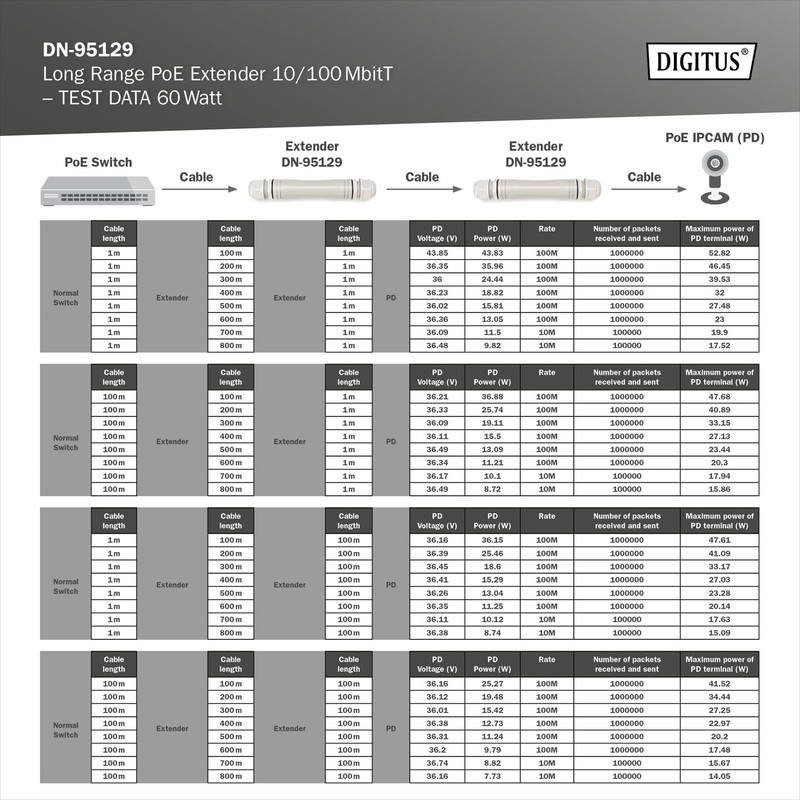DIGITUS Outdoor PoE Extender - 10/100 Mbps - 100 m