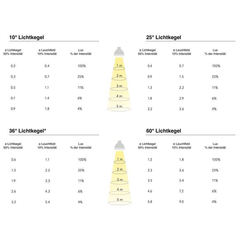 PAR30 LED 18.5 W 930 lm ES/E27 9/2700 K 9deg