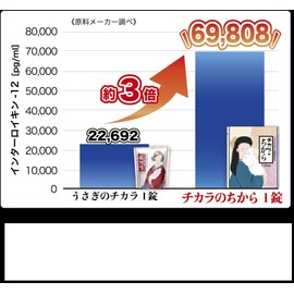 Woollie Q10 Chikara no Chikara 80 Tablets (8 Tablets per Packet) Rabbit Supplement