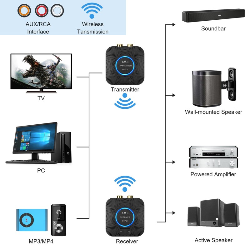 1Mii 2.4GHz Wireless Audio Transmitter Receiver Set for TV, 260Ft/80M