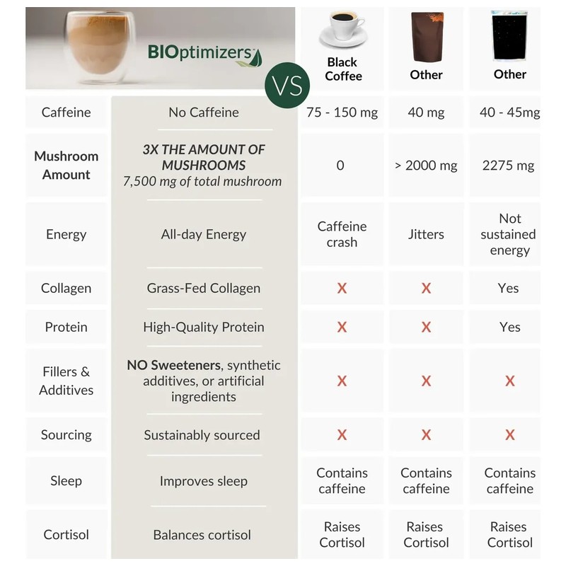 Bioptimizers Café Alternativo Con Hongos Y Colágeno 30 Srv