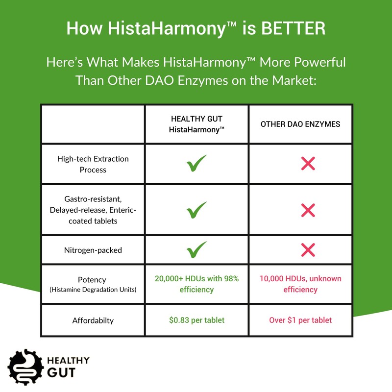 Healthy Gut HistaHarmony | Delayed Release DAO Enzyme Supplement |