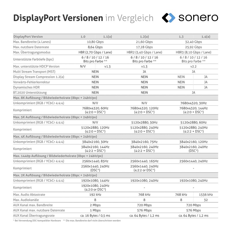 Sonero® 4K DisplayPort-Kabel 1.2, DisplayPort Stecker auf DisplayPort Stecker, 4K