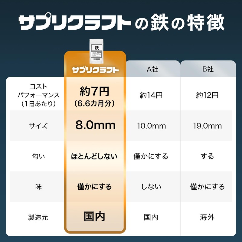 サプリクラフト 鉄分 6mg × 200粒 の2袋セット 小さいタブレット 【13.2ヶ月分/薬剤師監修】 国内製造 サプリ