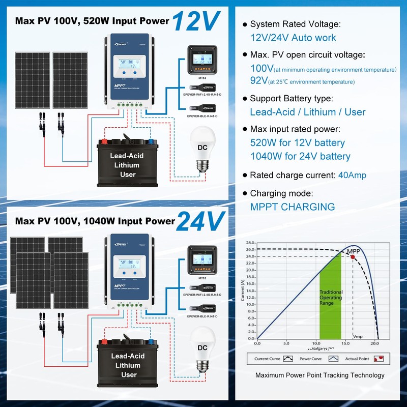 EPEVER MPPT Solar Charge Controller 40A 12V 24V Auto Max