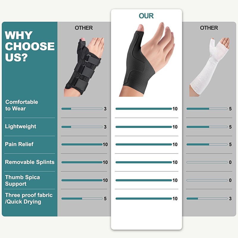 Wrist Thumb Brace Mommy Compression Stabilizer Waterproof Thumb Spica Splint
