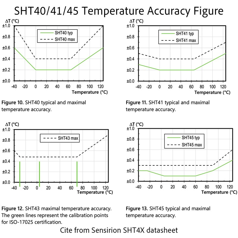 2PCS SHT41 Temperature Humidity Sensor Module, I2C, ±0.2℃ Precision, Temp/RH,