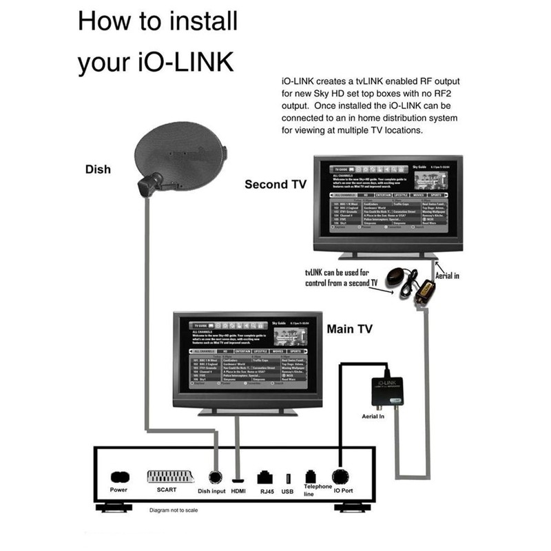 HNPTECH iO-LINK RF OUTPUT FOR SKY HD BOX TO USE