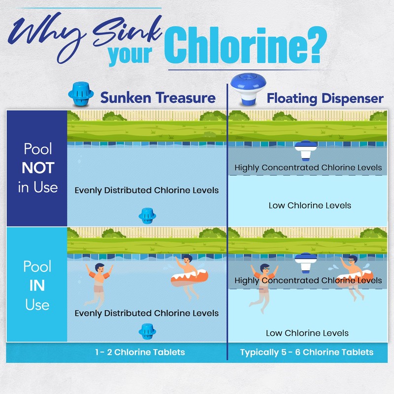 Sunken Treasure - The Original Sinking and Floating Chlorine Dispenser