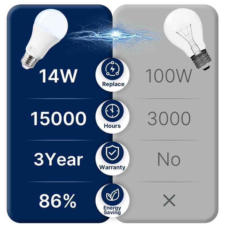 FLSNT 100W Equivalent A19 LED Light Bulbs, Efficient 14W, 1500Lumens,
