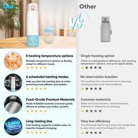 Portable Bottle Warmer for Travel, Bottle Warmer On The Go with Quick Heating, Preset Modes and PreciseTemperature Control, Water & Milk Warmer with Long Battery Life, Blue