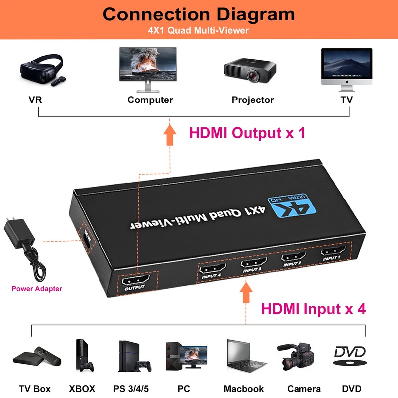 HDMI Multiviewer Switch 4X1, WrixWric HDMI Quad Multi-Viewer Seamless Switcher
