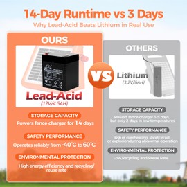 ANDMON MINI400 30 Miles Solar Electric Fence Charger, 0.4 Joule Solar Electric Fence for Livestock, Horses, Cattle Sheep, Solar Fence Charger with Day or Night Mode, Easy Installation