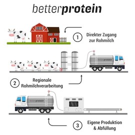 Whey Protein - Mango Maracuja 1 kg - Produziert in Deutschland aus regionaler Milch - Eiweißpulver zum Muskelaufbau und Abnehmen - Beutel - betterprotein ®