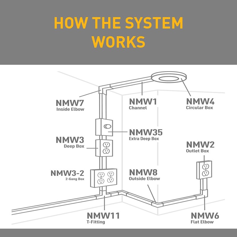 Legrand Wiremold NM35 Nonmetallic Plastic Raceway for Extending Power, 1