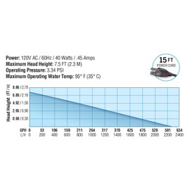 EcoPlus 590 GPH (2233 LPH, 40W) Submersible Water Pump w/ 15 ft Power Cord | Aquarium, Fish Tank, Fountain, Pond, Hydroponics