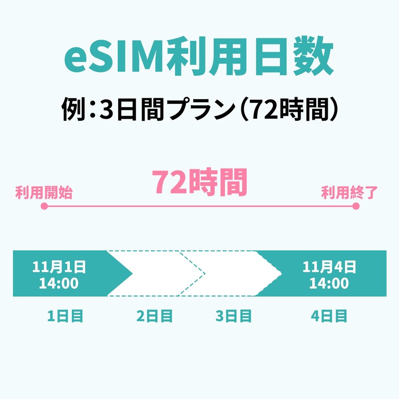 mewfi Mewfi 4 Days 5 GB Flat Price, High Speed