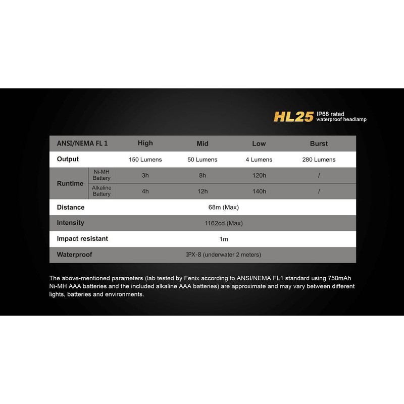 Fenix HL25 280 Lumen Light Weight CREE XP-G2 R5 LED