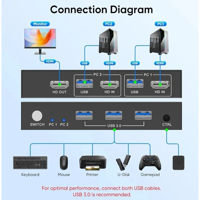 Steetek USB 3.0 KVM Switch Dual Monitor 2 Port Box,