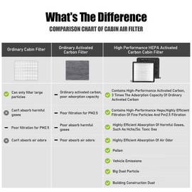 CF2288,Cabin Air Filter with activated carbon particle for Dodge,Durango 2011-2023.Jeep,Grand Cherokee 2011-2021,Grand Cherokee WK 2022.68079487AA,68260792AA,9349141562,K68079487AA,T6378002.