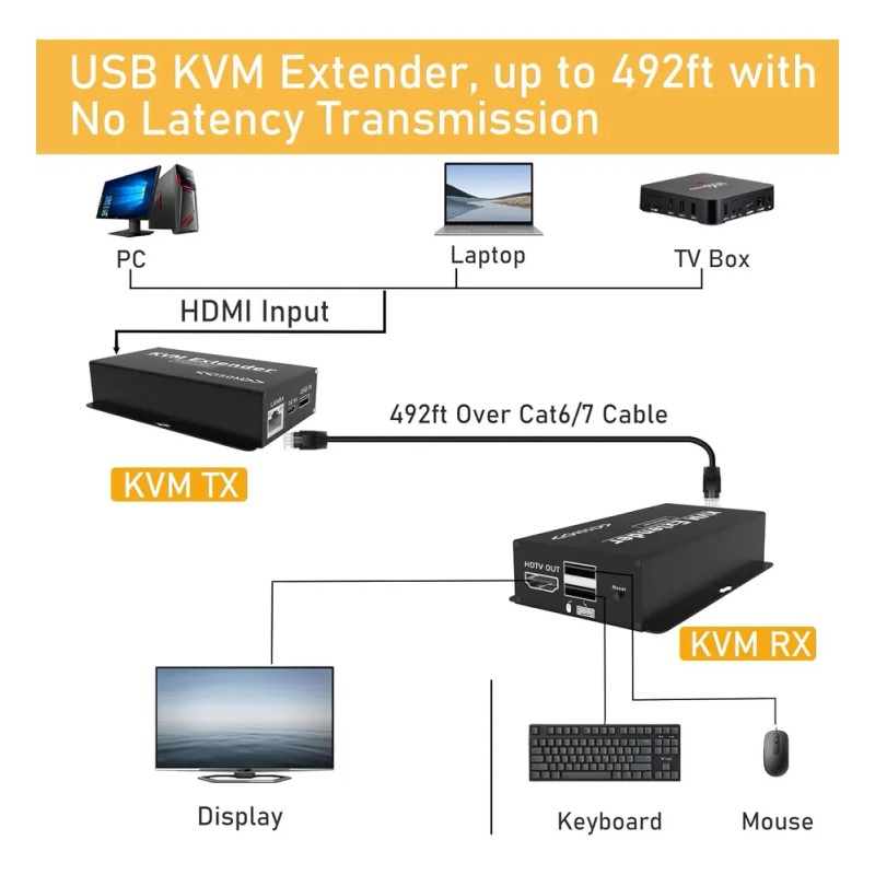 Extensor Kvm Hdmi A Rj45 Ethernet Sobre Cat5e/6/7 150m