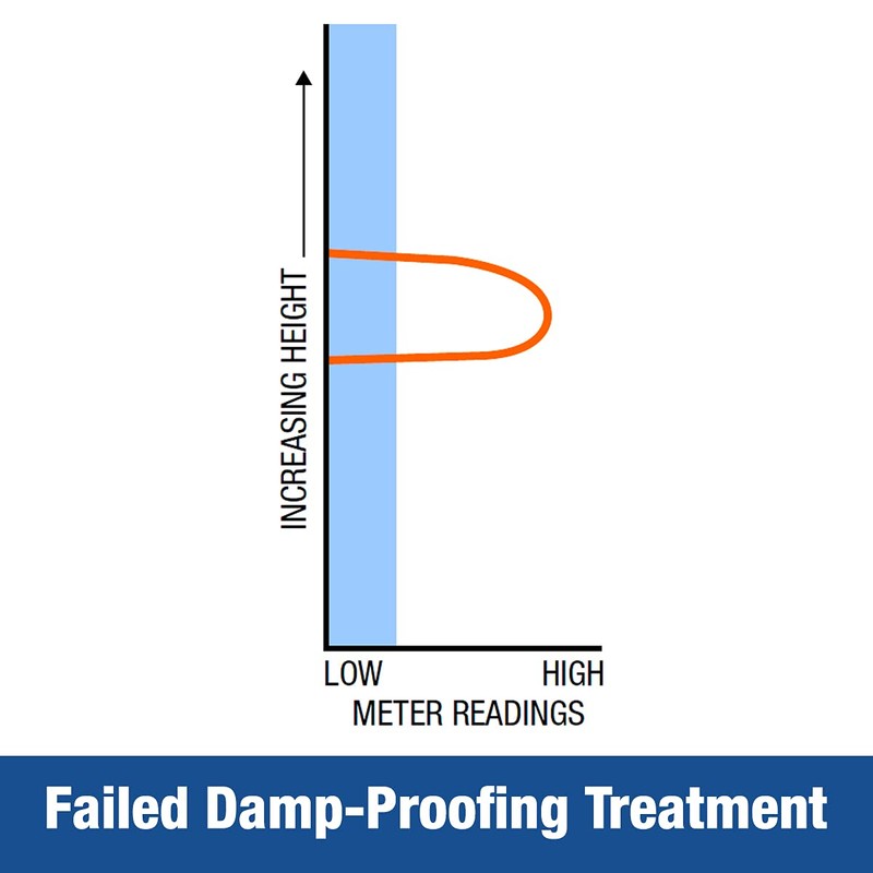 Dryzone Moisture Meter Detector – Damp Meter for Wood, Masonry