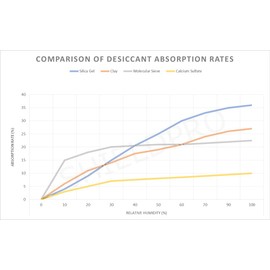 Discount Mylar Bags ShieldPro 10 Gram Silica Gel Desiccant for Camera Cases, Gun Safes and Scientific Uses (100)
