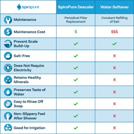 SpiroPure 20x2.5 Hard Water Filter, Descaler & Anti-Scale Filter for Shower, Sink, & Whole House, Scale Inhibitor, Descaling Cartridge, Polyphosphate Descaler Filter
