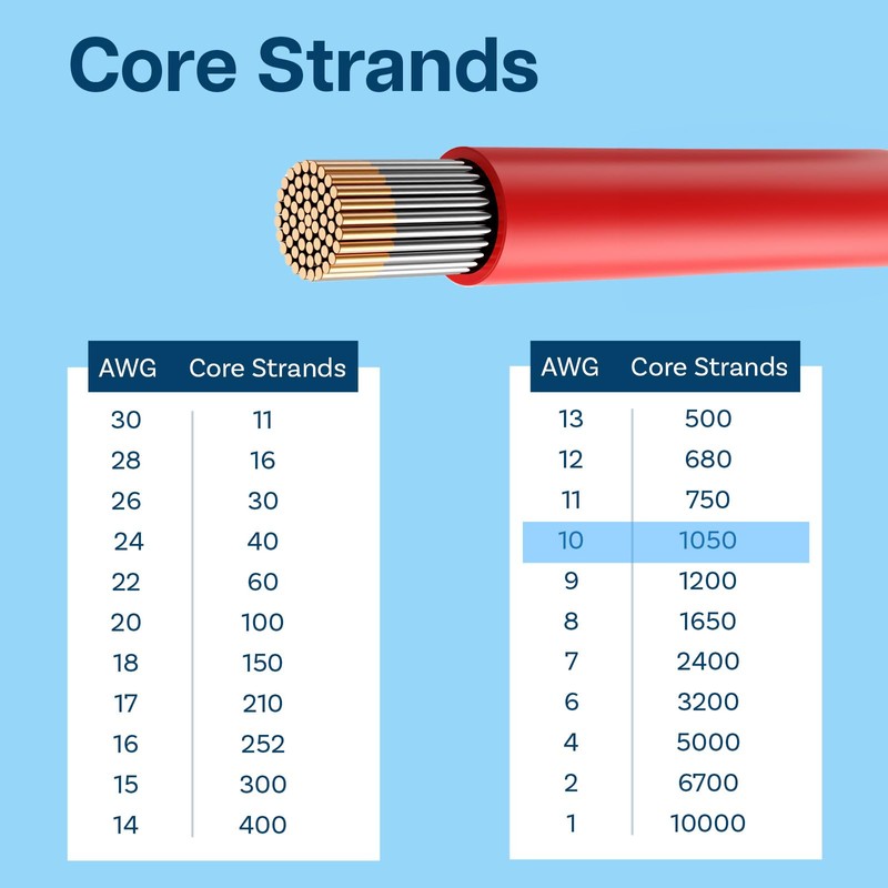MMOBIEL 10 AWG - 6mm² Battery Electrical Cable Red and