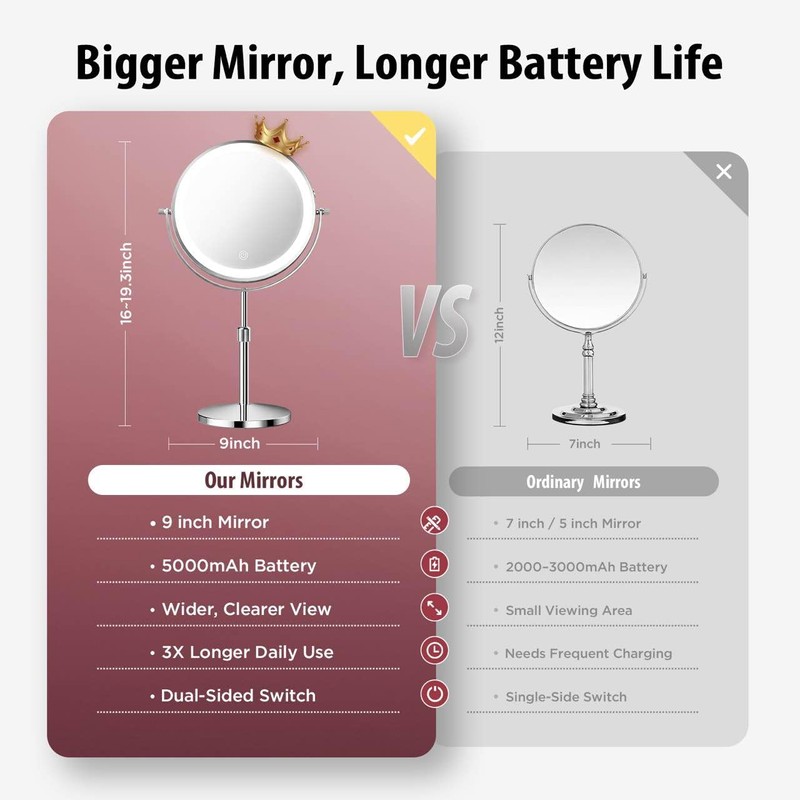 9 Inch Double-Sided Makeup Mirror, 1X/30X, 3 LED Lights, 5000mAh
