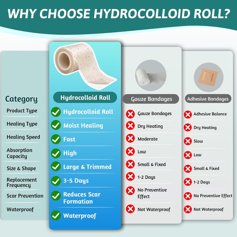KutaKuta Hydrocolloid Roll 5M*5CM Cuttable Hydrocolloid Patches Bandages Flexible Hydrocolloid