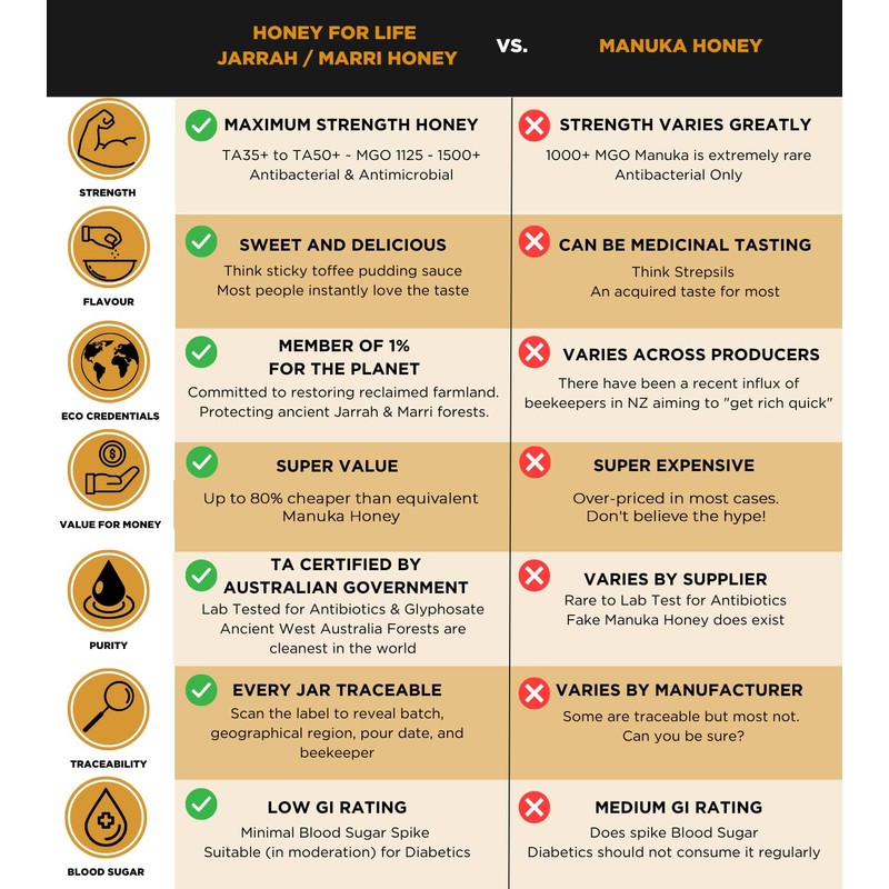 Honey For Life Active Jarrah TA35+ Medicinal Honey 260 g