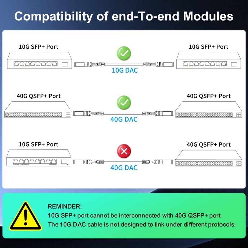 GoodTop 10G SFP+ Twinax Cable, Direct Attach Copper(DAC) Passive Cable,