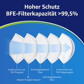 ADESTE FFP2 Mask, Hygienic 5-Layer Dust Mask, EN149:2001+A1:2009 Mouth Mask, EU2016/425, White, Respirator Mask, Single Sealed Bags, Pack of 50