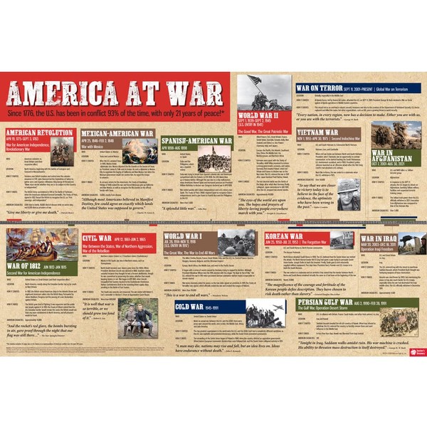 Teacher's Discovery America at War Timeline
