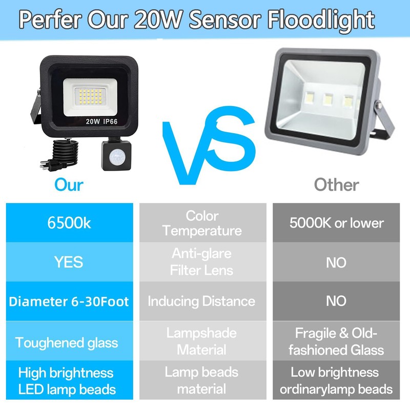 HANNAHONG Mini LED Motion Sensor Flood Light Outdoor,Slim Design PIR