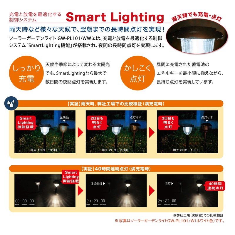 GWSOLAR Ultra Long Selling "Smart" Solar Light!! White Color 30