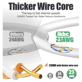 ikbc Ethernet-Kabel für den Außenbereich, 3 m, Cat-6-Ethernet-Kabel, 3 m, Hochgeschwindigkeits-Internetkabel, UTP 23 AWG, 1000 Mbps, 250 MHz, Netzwerkkabel, wasserabweisend, RJ45-Gigabit-LAN-Kabel